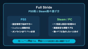 Full StrideのPS5版とSteam版を遊び方で選ぶ比較図