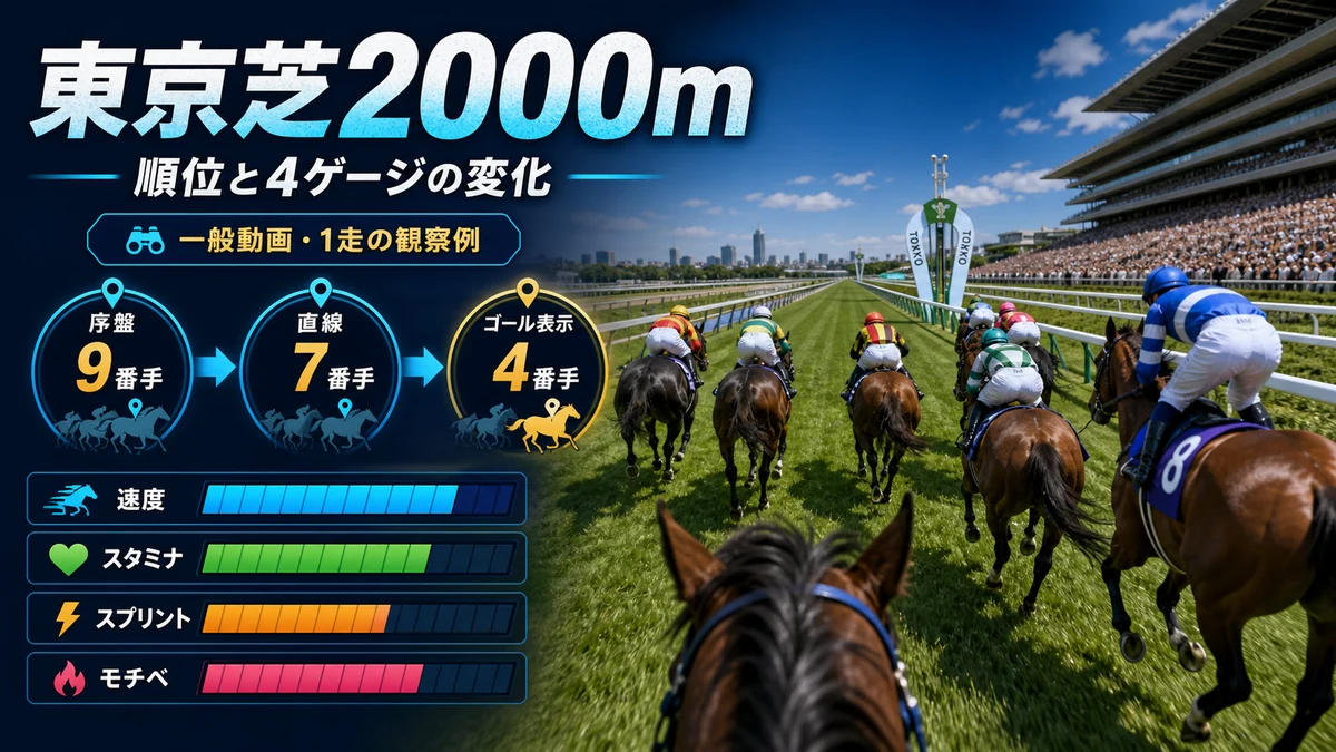 東京芝2000mの単一実戦で、順位表示が9番手、7番手、4番手へ変化し、4ゲージが推移したことを示す図解
